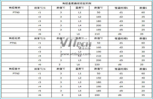 BGA芯片返修含鉛溫度曲線設(shè)置對照表