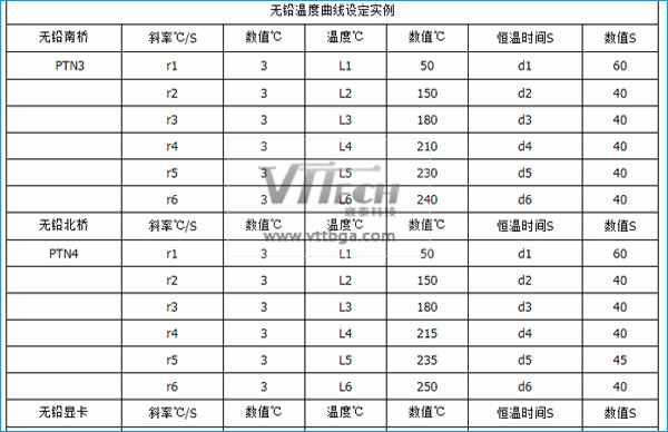 BGA芯片返修無鉛溫度設(shè)置具體數(shù)值